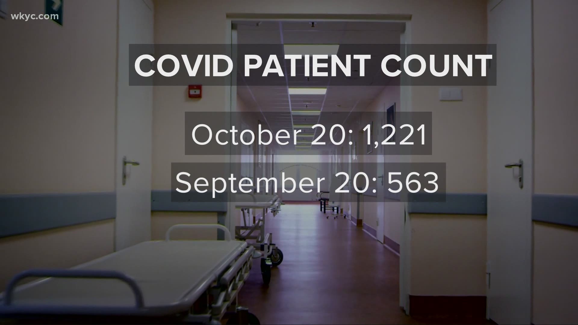 The state currently has more COVID-19 patients in hospital beds that at any time since the pandemic began. Lynna Lai reports.