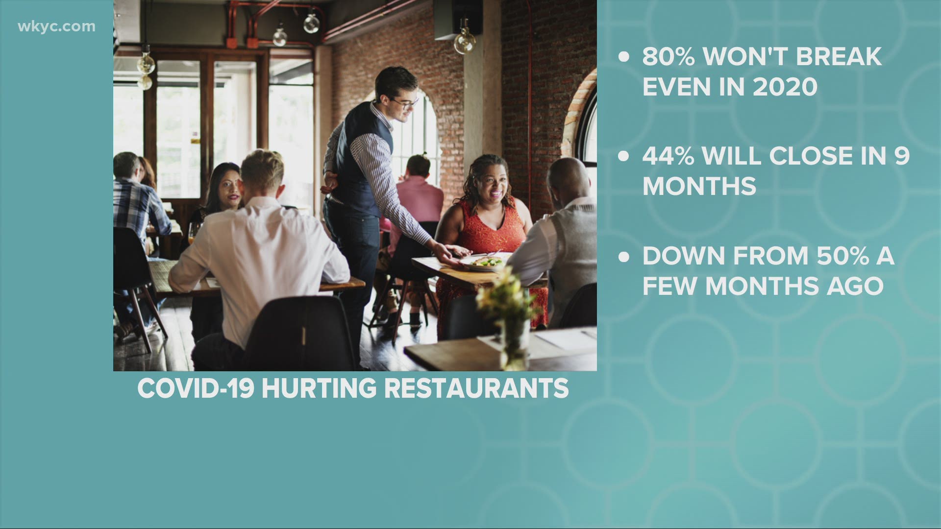 Local restaurants are hurting.  According to the Ohio Restaurant Association's most recent survey, 80% of restaurants say they won't break even this year.