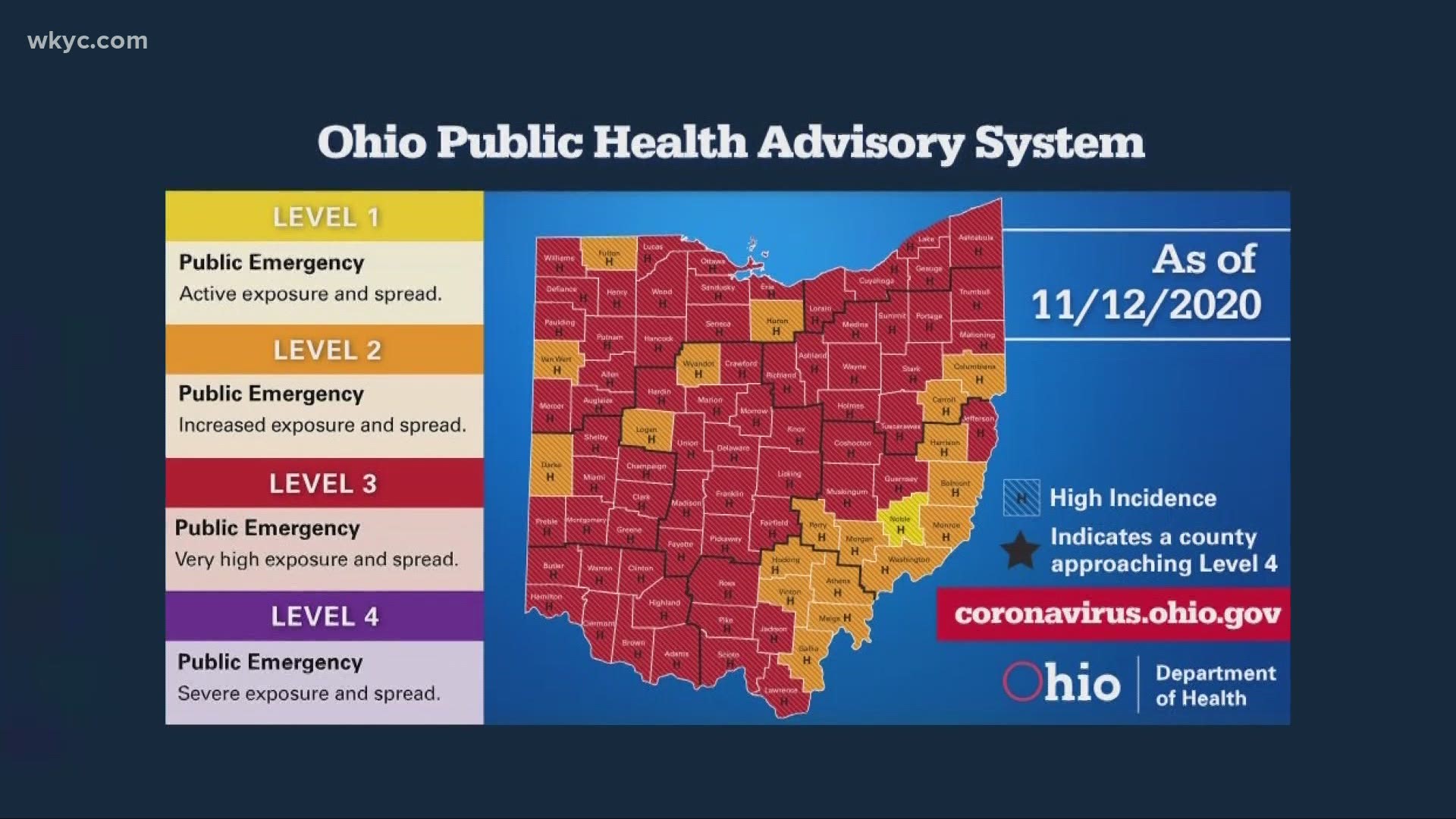 As of today, 68 counties are in the red level meaning very high exposure and spread. That's up from 56 last week.