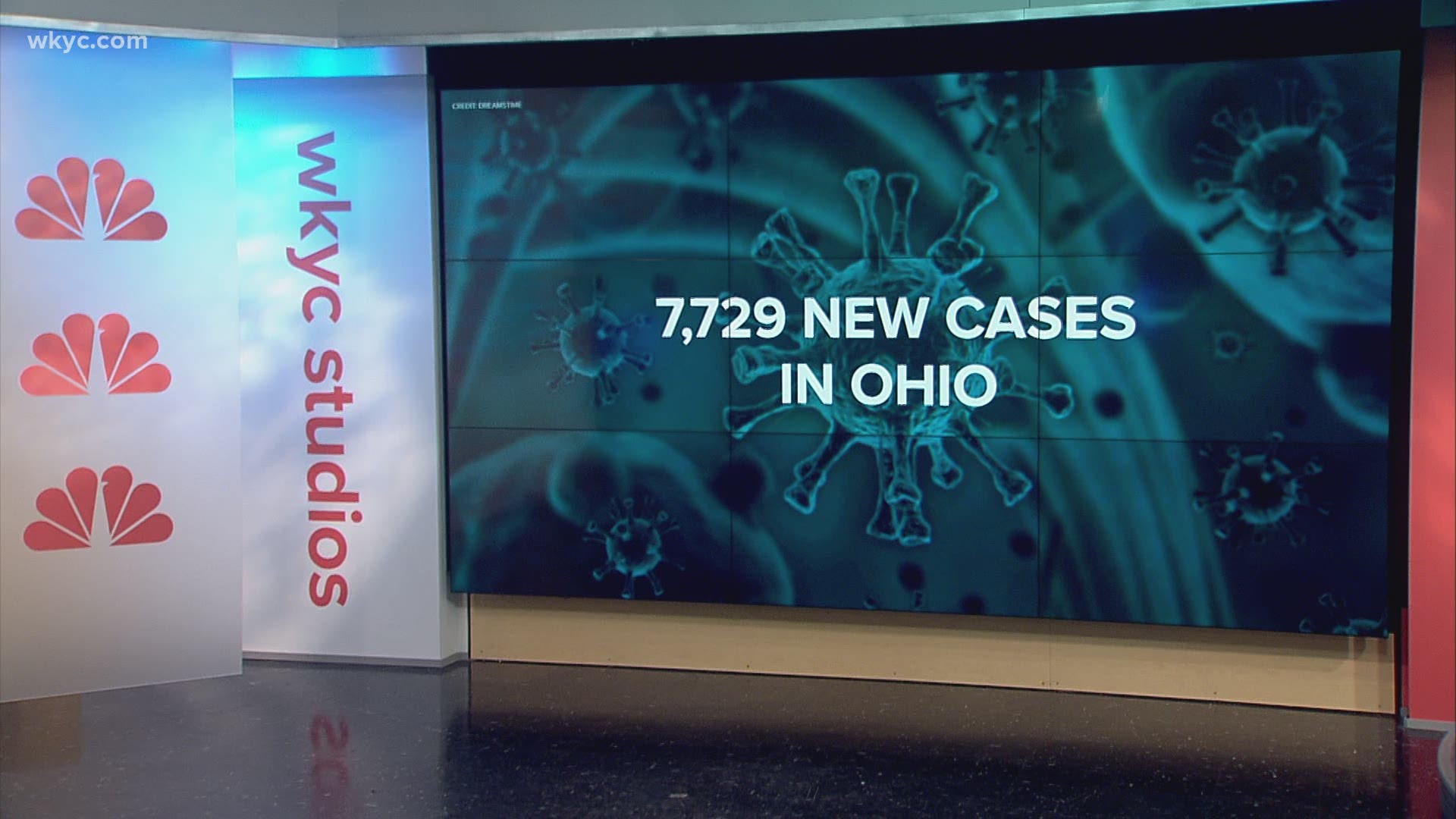 The state reported more than 7,000 new Coronavirus cases on Sunday, down slightly from the past few days. Plus, Dr. Fauci says he sees "surge upon surge" coming.