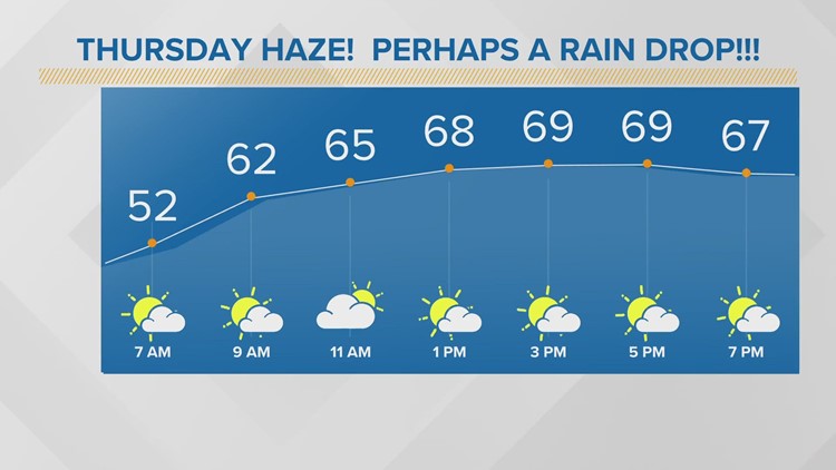 FORECAST | Haze with a mix of sun and clouds amid cooler temps