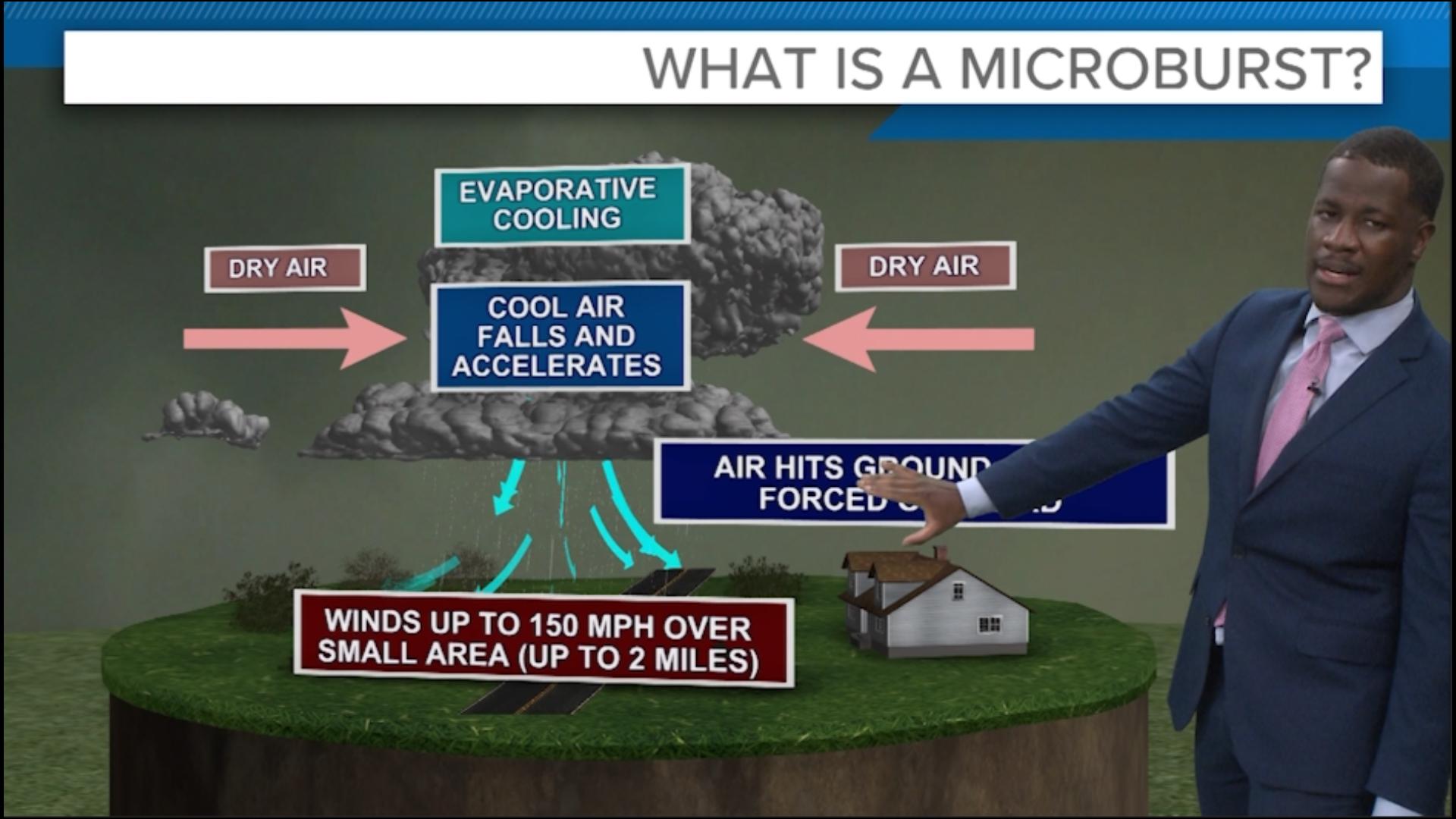 3News Meteorologist dives into the science of Microbursts and why they happen.