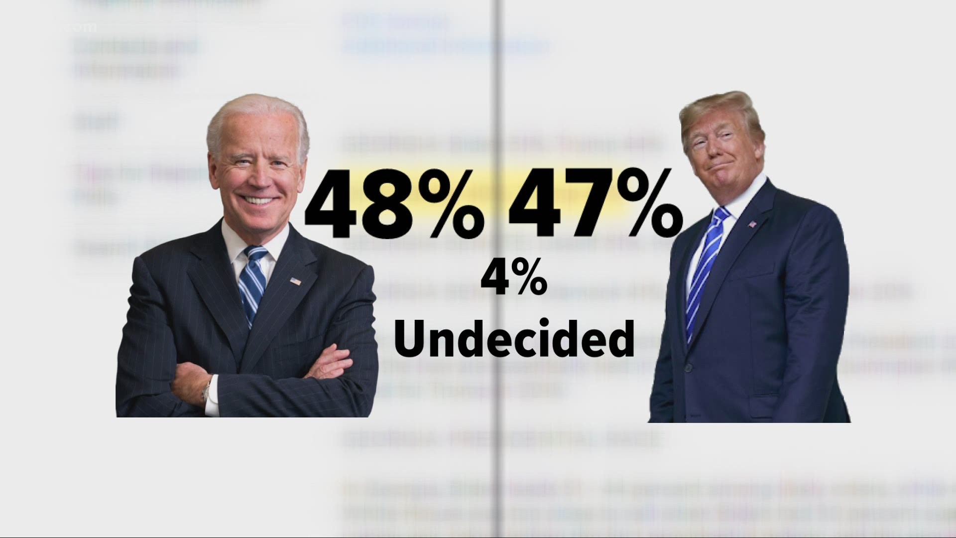 The survey of more than 1,100 likely voters in Ohio shows Biden leading Trump 48%-47%. Four percent are undecided.