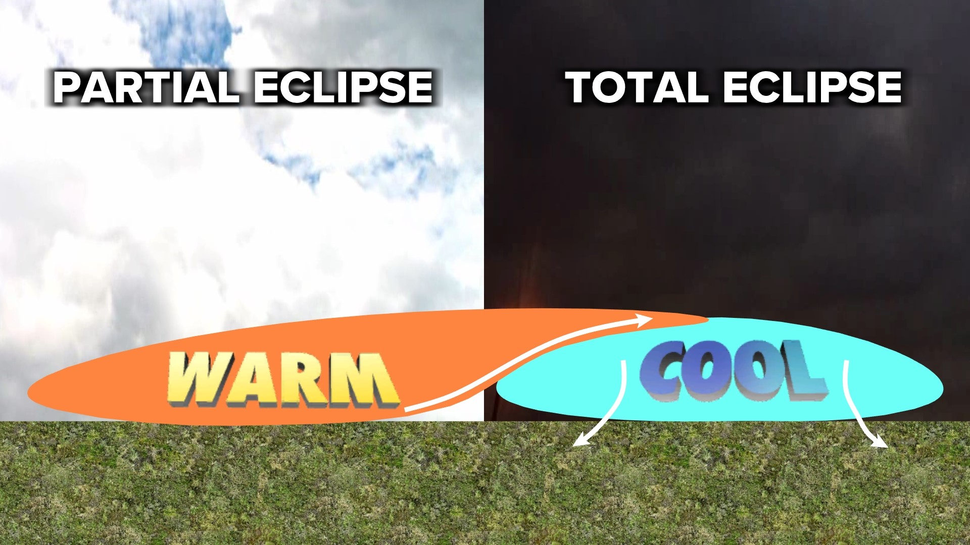 Meteorologist John Burchfield explains how totality can bring about lower temperatures, and even produce clouds.