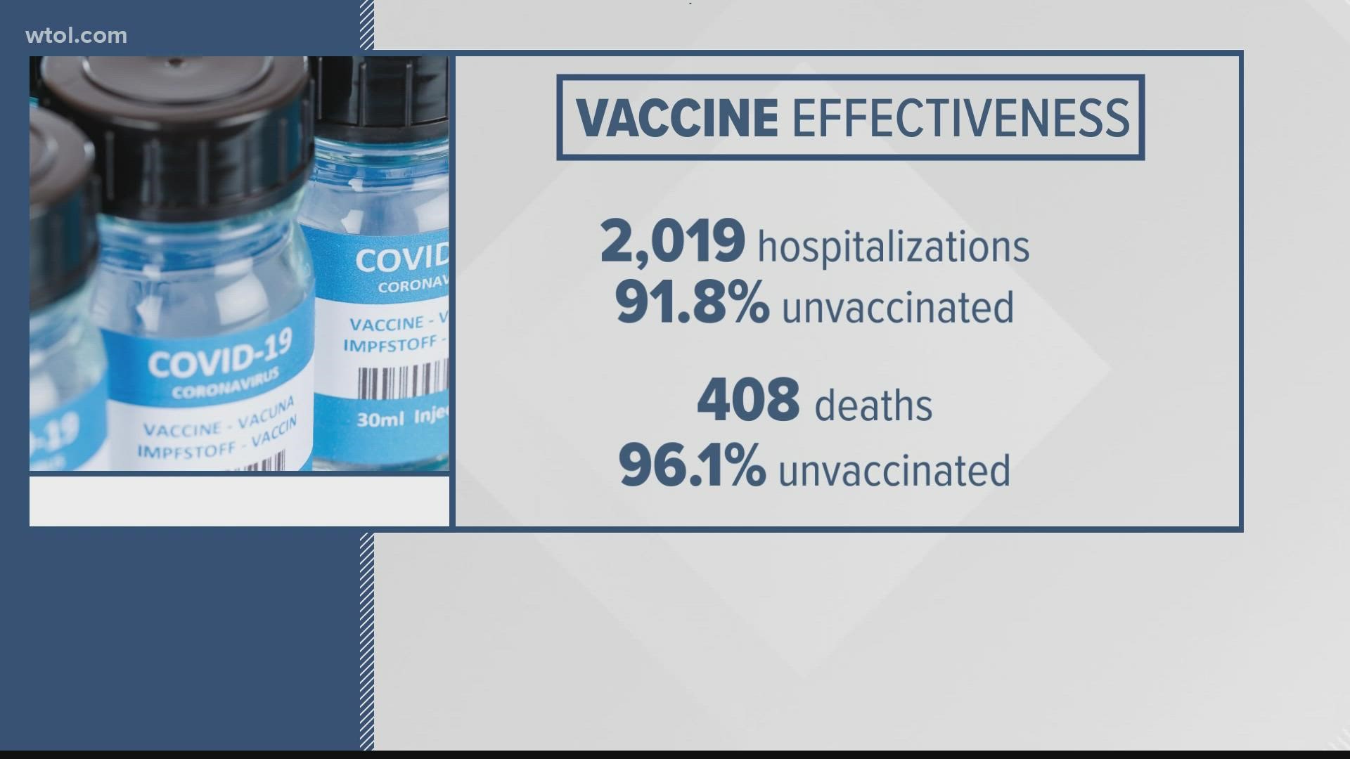 Hospitalizations are surging across the state, mostly among unvaccinated Ohioans.