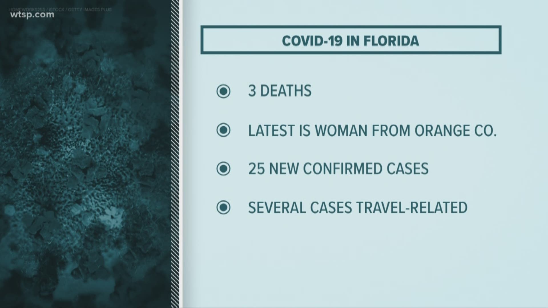 A third person from Florida has died after being sickened by the new coronavirus, COVID-19.