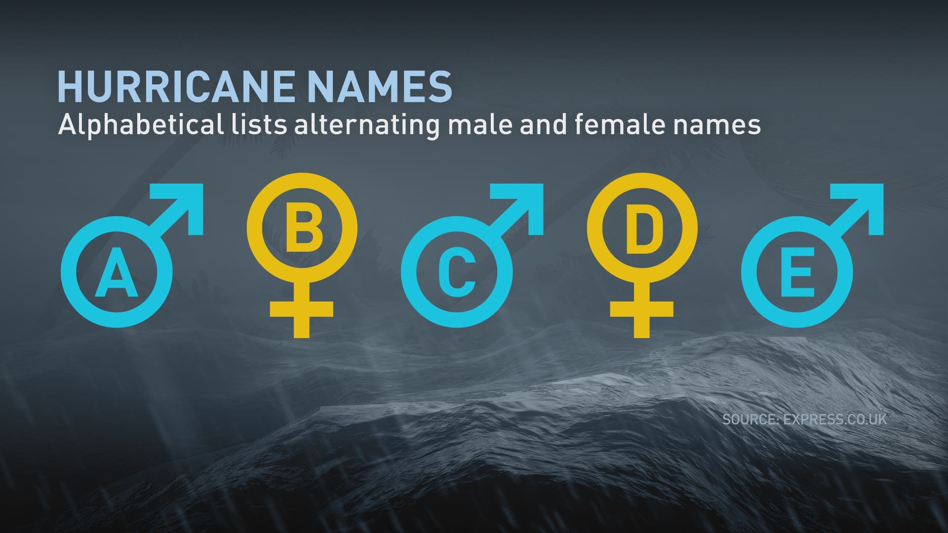 How Do They Name Hurricanes